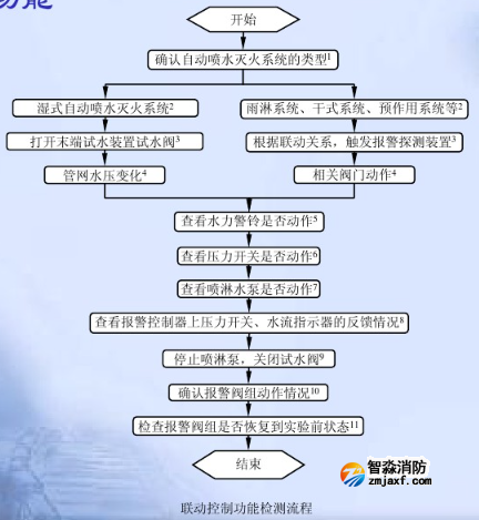 自動(dòng)噴水滅火系統(tǒng)檢測(cè)操作規(guī)程