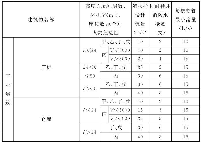 建筑物室內消火栓設計流量