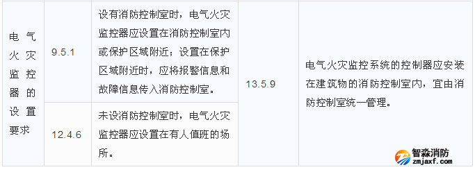 電氣火災監控器的設置要求區別