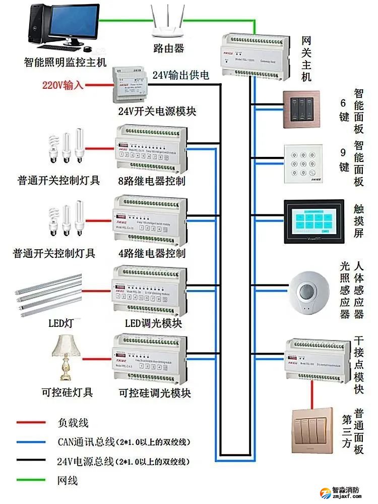 弱電智能化工程-智能照明系統基礎知識_9 圖片