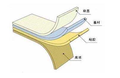 不干膠標(biāo)簽材料是如何組成的